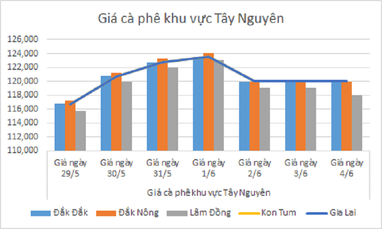 Bieu do gia ca phe ngay 4.6.2024_1717470680.png